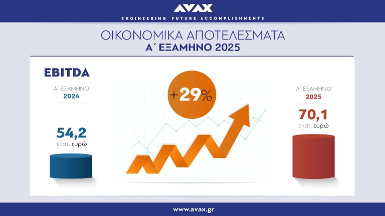 ΑΒΑΞ: Ιστορικά υψηλά με τζίρο – ρεκόρ στα 467,5 εκατ. ευρώ, αύξηση κερδών 74% και EBITDA στα 70,1 εκατ. ευρώ το α’ εξάμηνο του 2025   